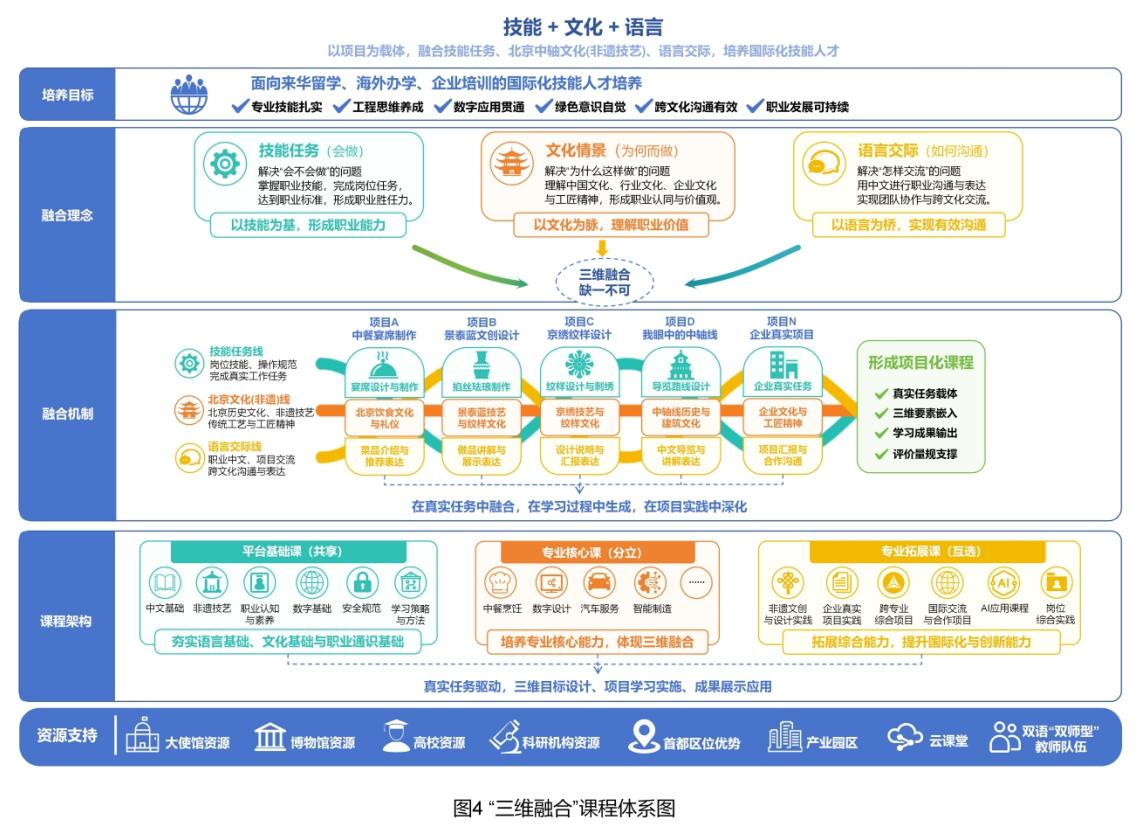 三维三层融合课程