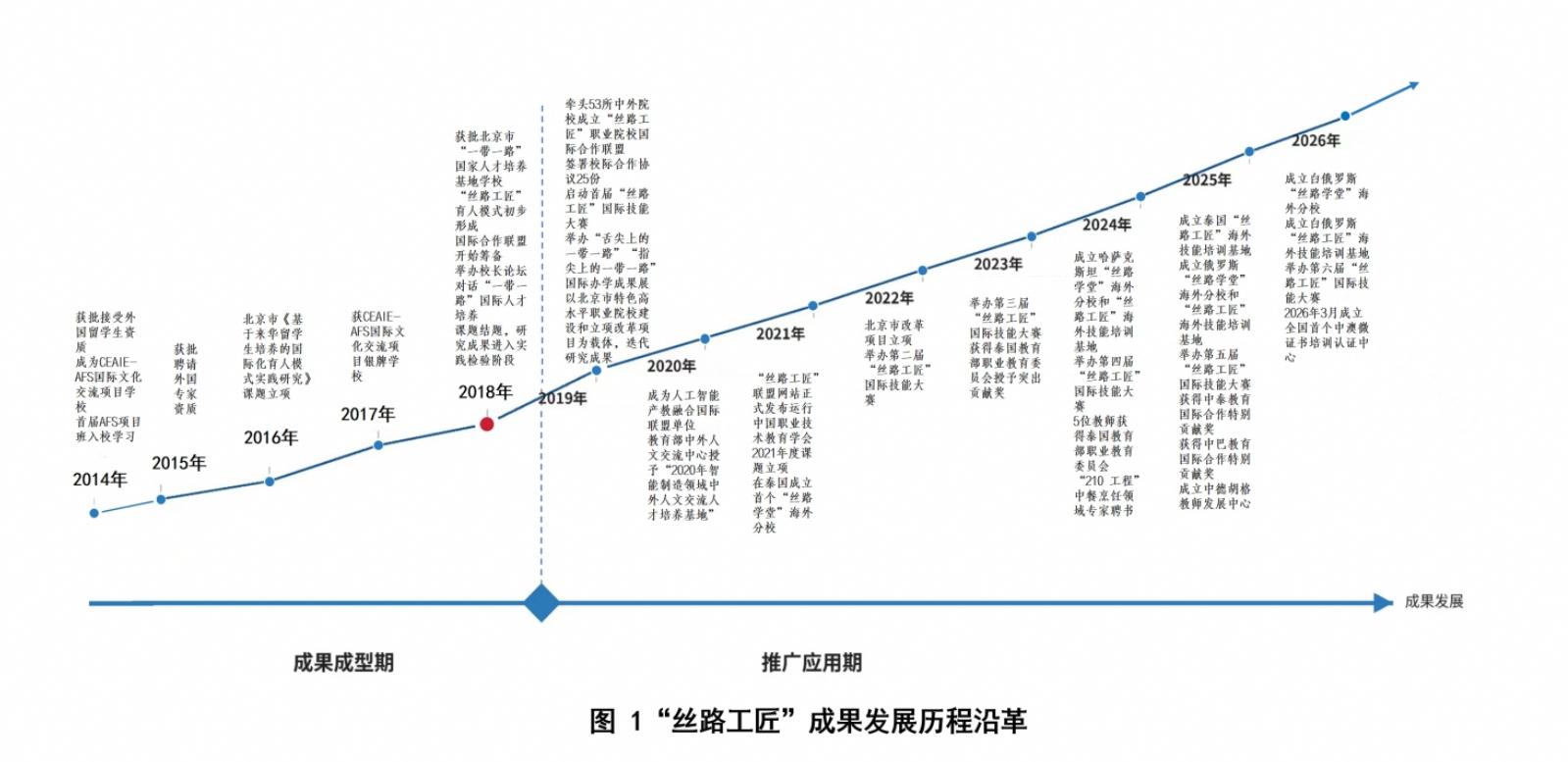 成果发展沿革