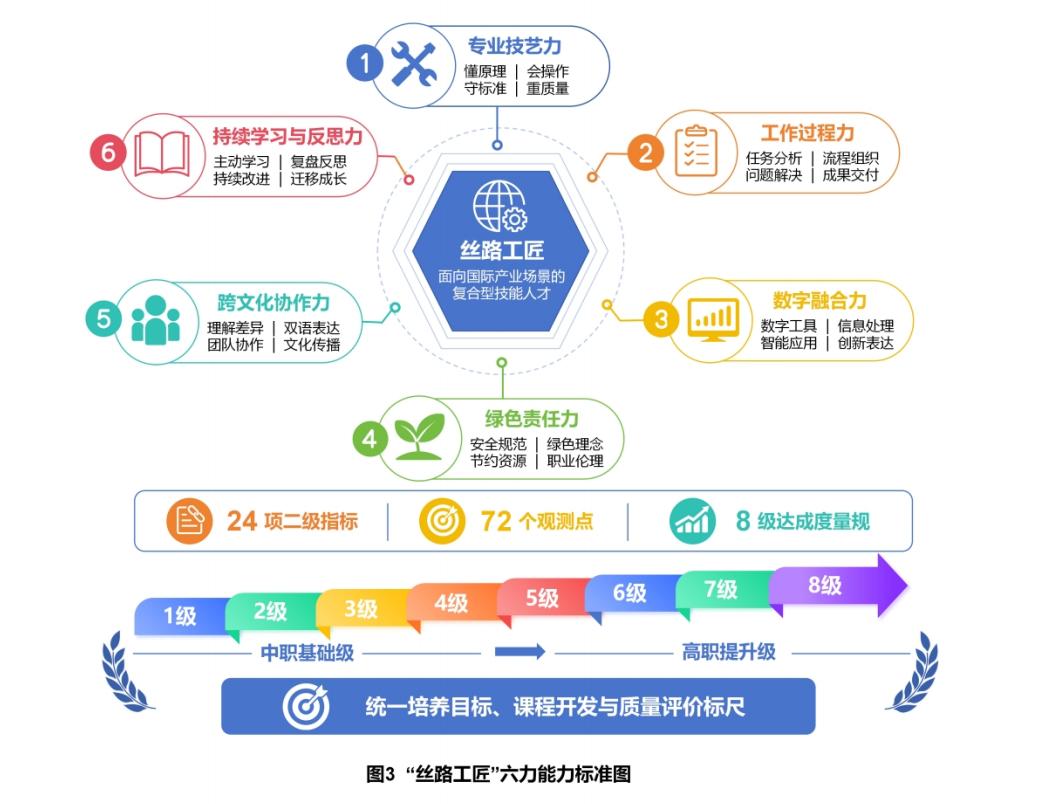北京丝路工匠育人模式图